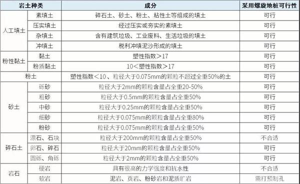 济南大棚螺旋地桩产品适用环境